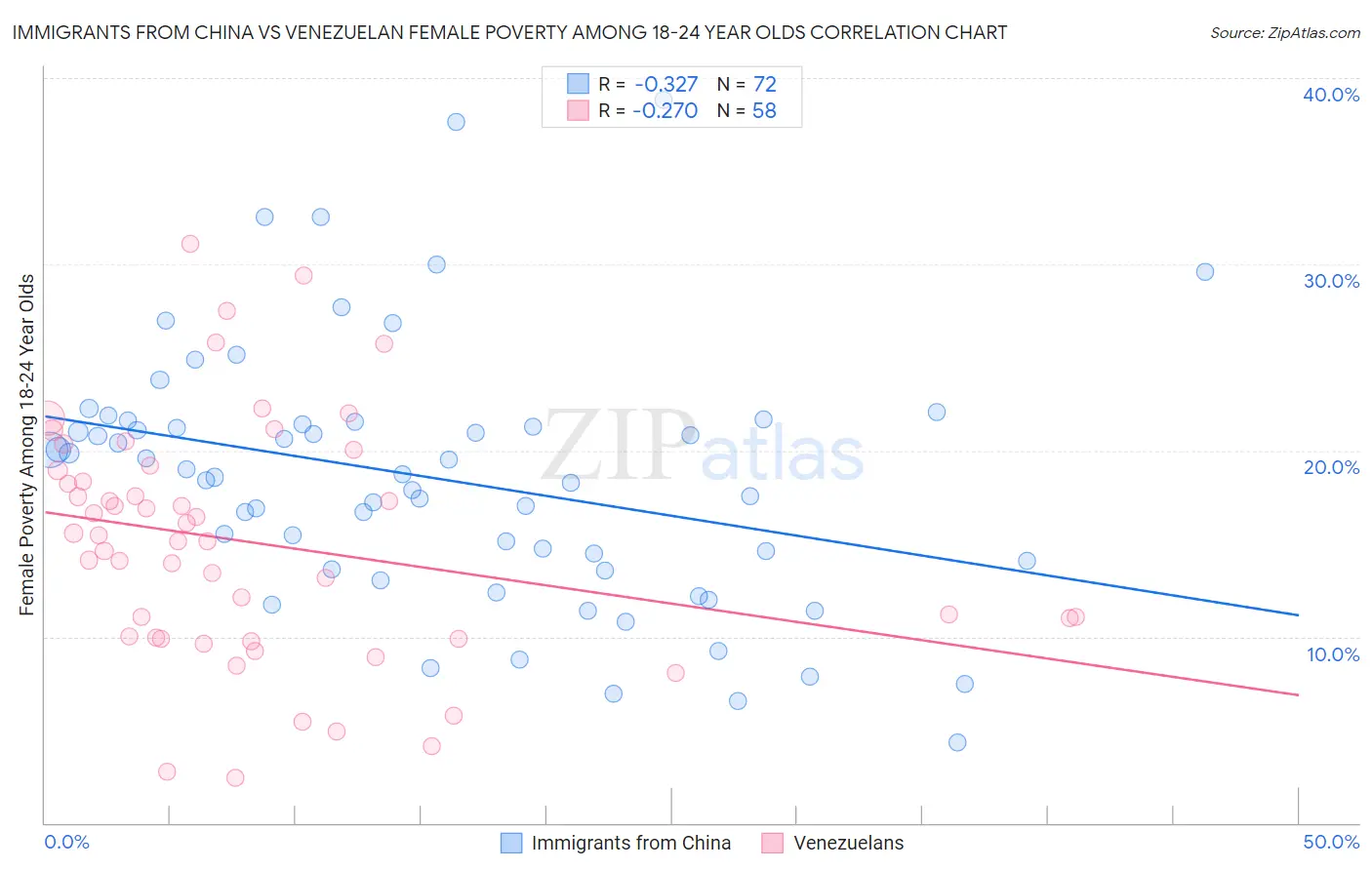 Immigrants from China vs Venezuelan Female Poverty Among 18-24 Year Olds