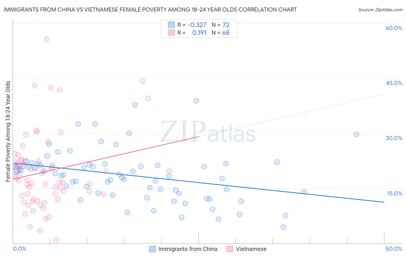 Immigrants from China vs Vietnamese Female Poverty Among 18-24 Year Olds