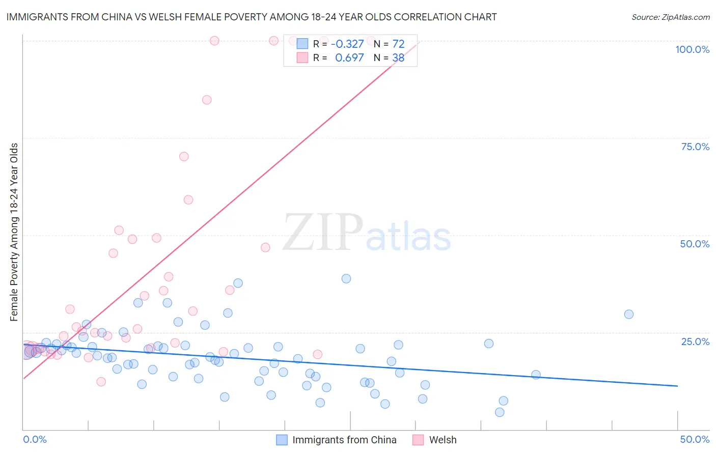 Immigrants from China vs Welsh Female Poverty Among 18-24 Year Olds