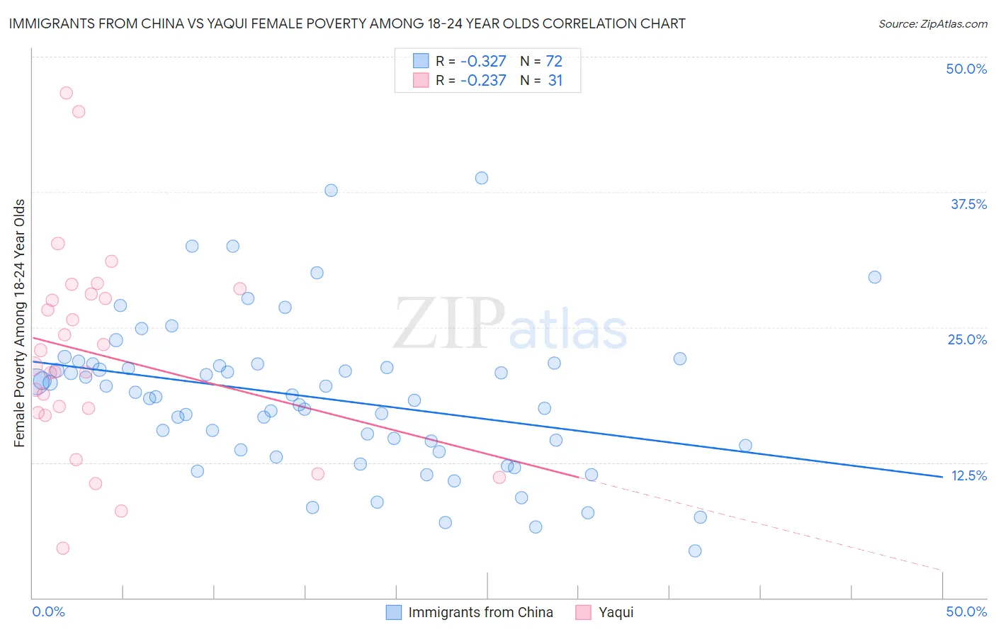 Immigrants from China vs Yaqui Female Poverty Among 18-24 Year Olds