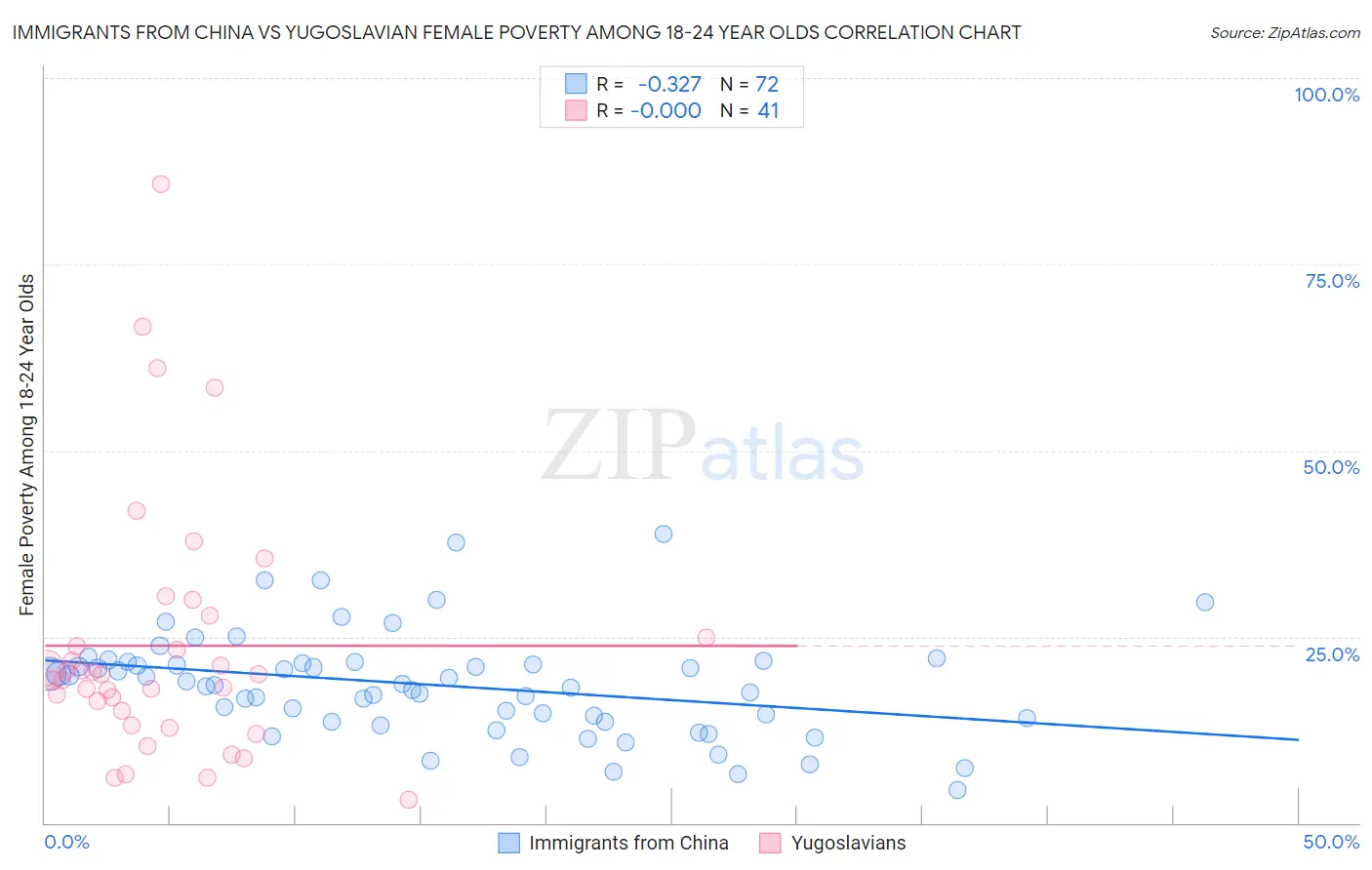 Immigrants from China vs Yugoslavian Female Poverty Among 18-24 Year Olds