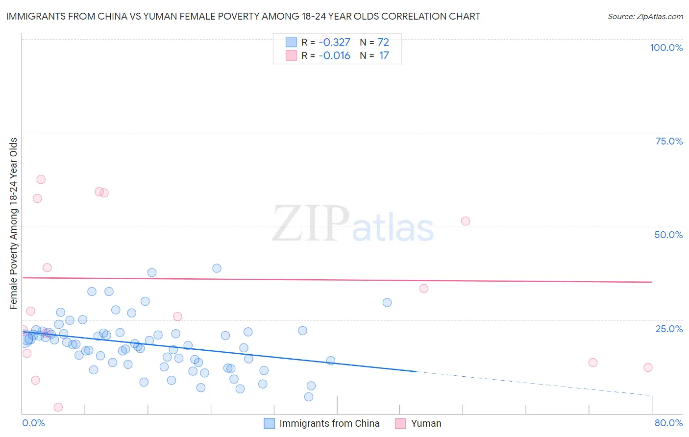 Immigrants from China vs Yuman Female Poverty Among 18-24 Year Olds