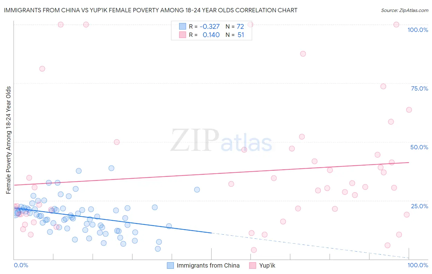 Immigrants from China vs Yup'ik Female Poverty Among 18-24 Year Olds