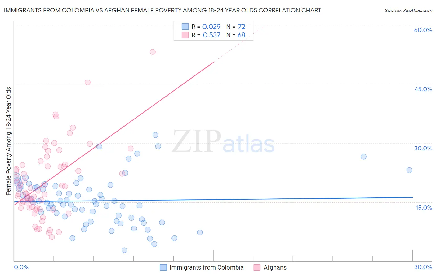 Immigrants from Colombia vs Afghan Female Poverty Among 18-24 Year Olds