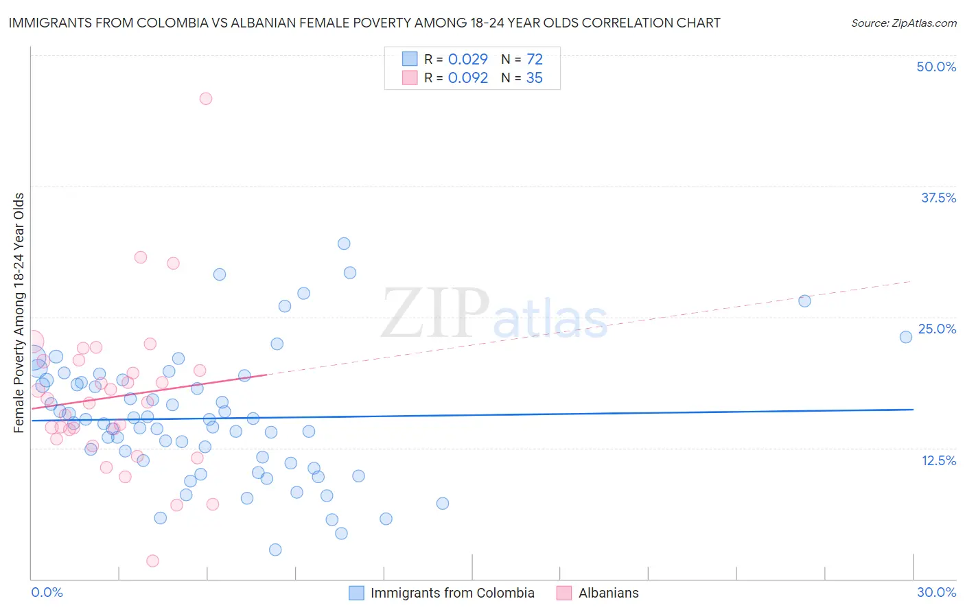 Immigrants from Colombia vs Albanian Female Poverty Among 18-24 Year Olds