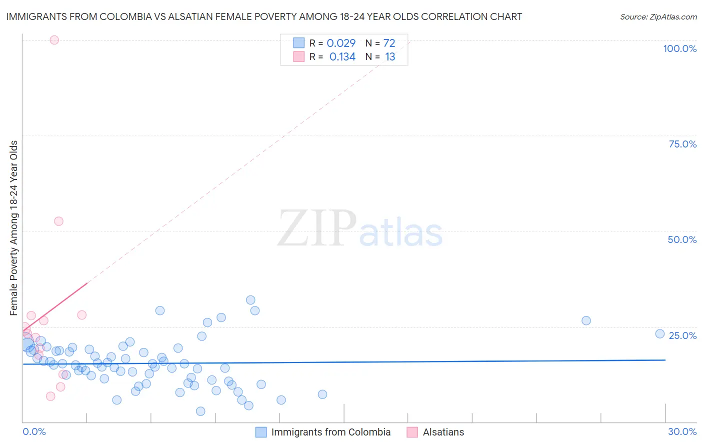 Immigrants from Colombia vs Alsatian Female Poverty Among 18-24 Year Olds