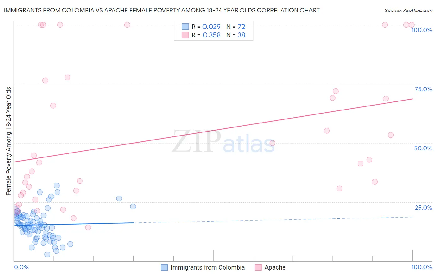 Immigrants from Colombia vs Apache Female Poverty Among 18-24 Year Olds