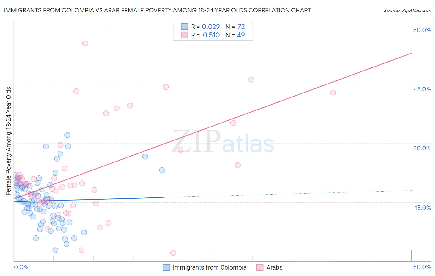 Immigrants from Colombia vs Arab Female Poverty Among 18-24 Year Olds