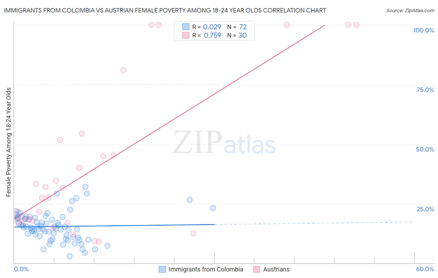 Immigrants from Colombia vs Austrian Female Poverty Among 18-24 Year Olds