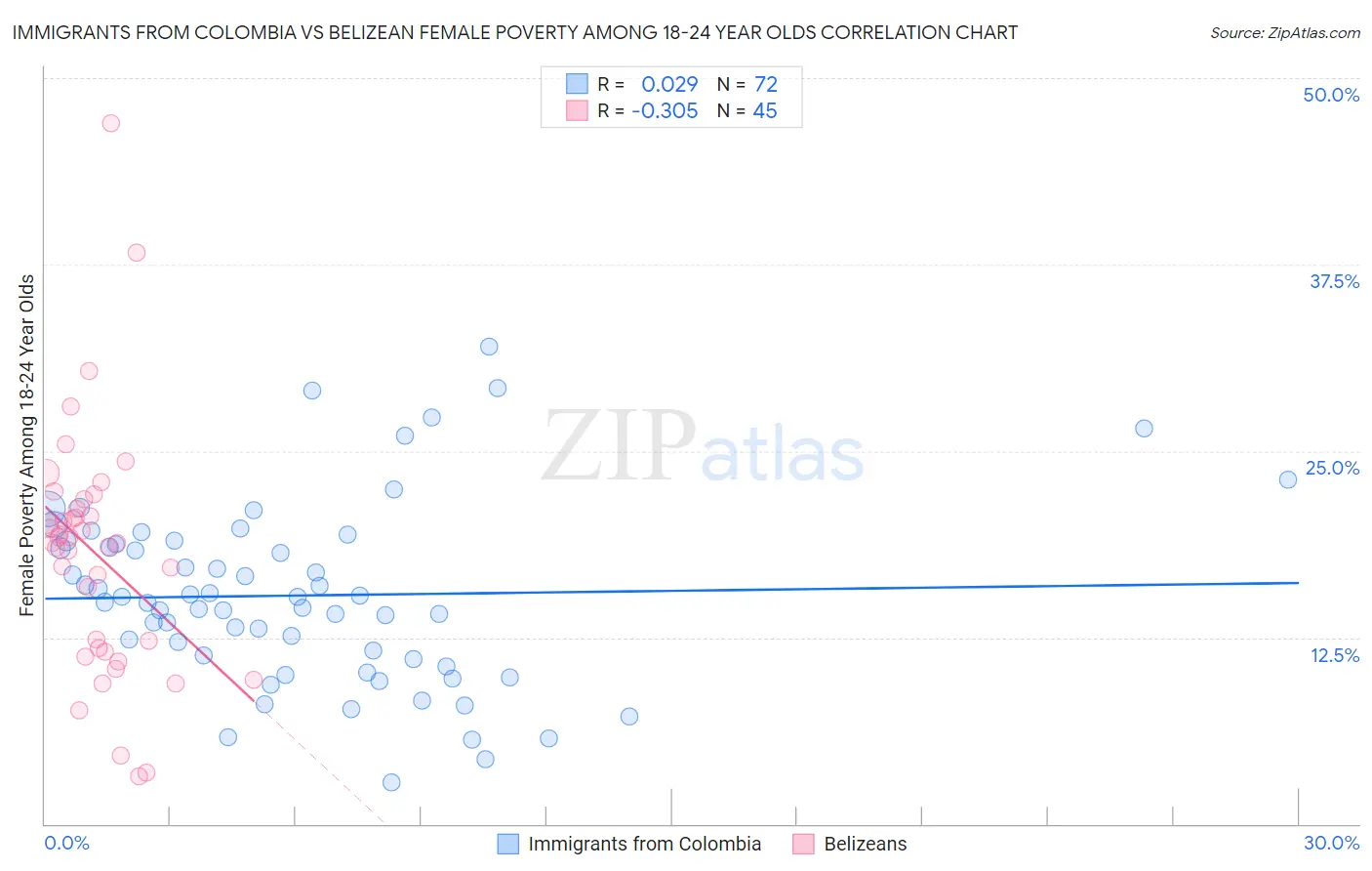 Immigrants from Colombia vs Belizean Female Poverty Among 18-24 Year Olds