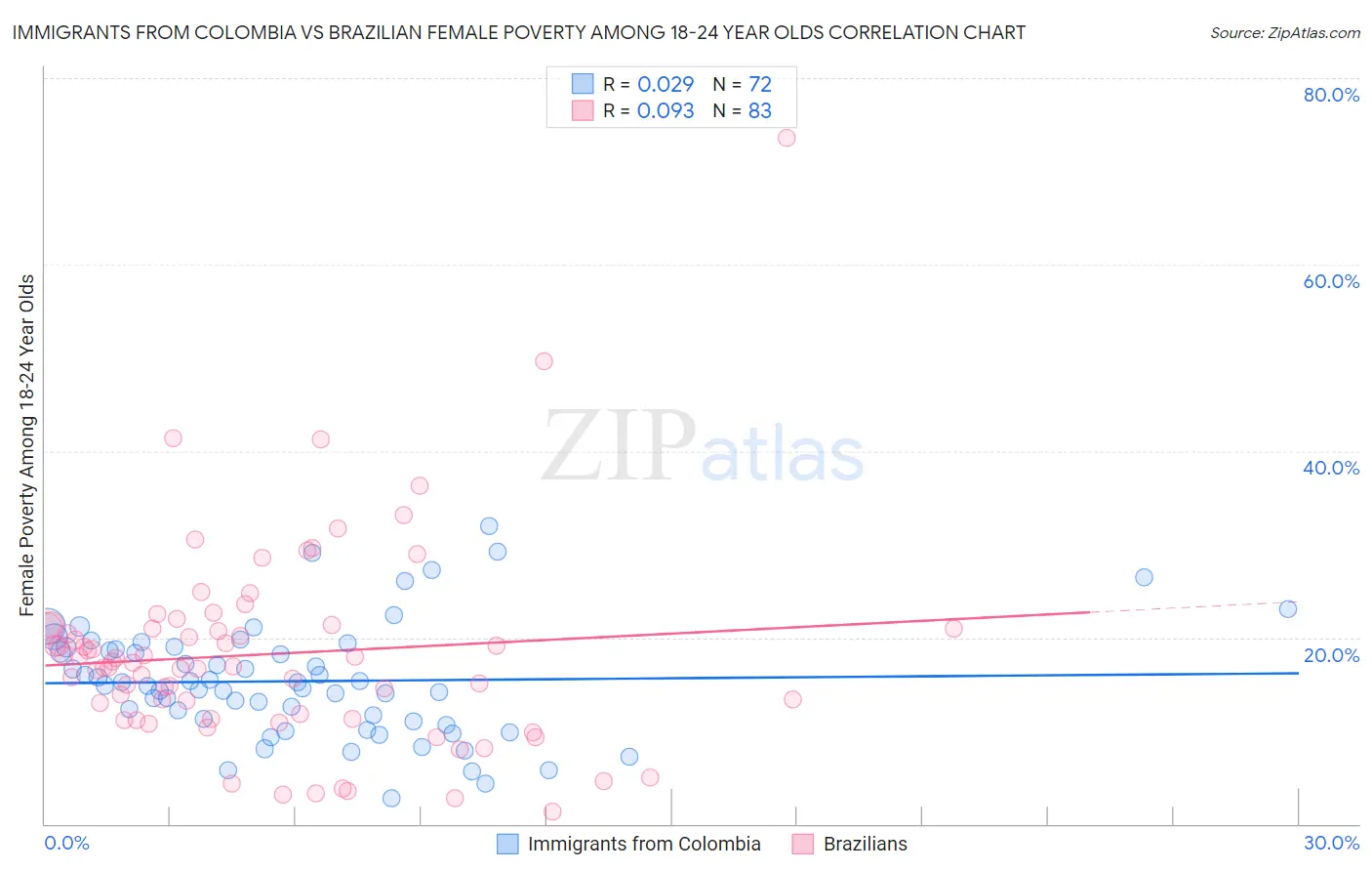 Immigrants from Colombia vs Brazilian Female Poverty Among 18-24 Year Olds