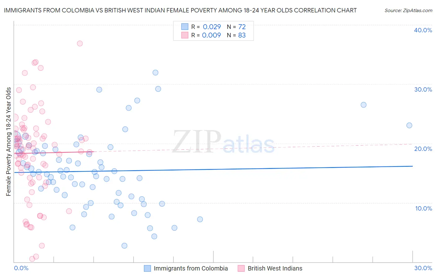 Immigrants from Colombia vs British West Indian Female Poverty Among 18-24 Year Olds