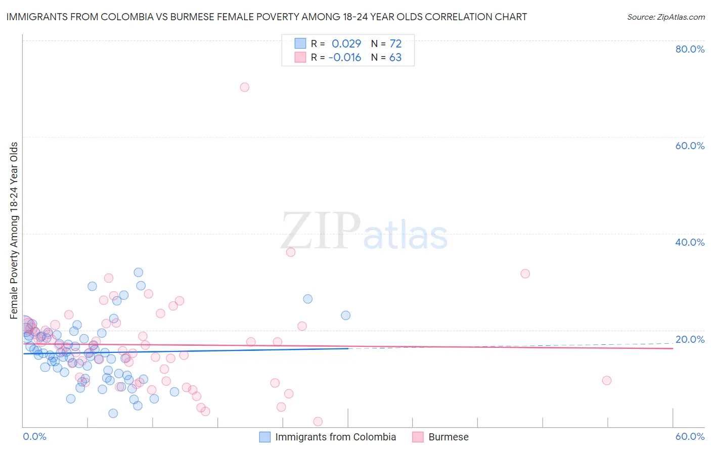 Immigrants from Colombia vs Burmese Female Poverty Among 18-24 Year Olds