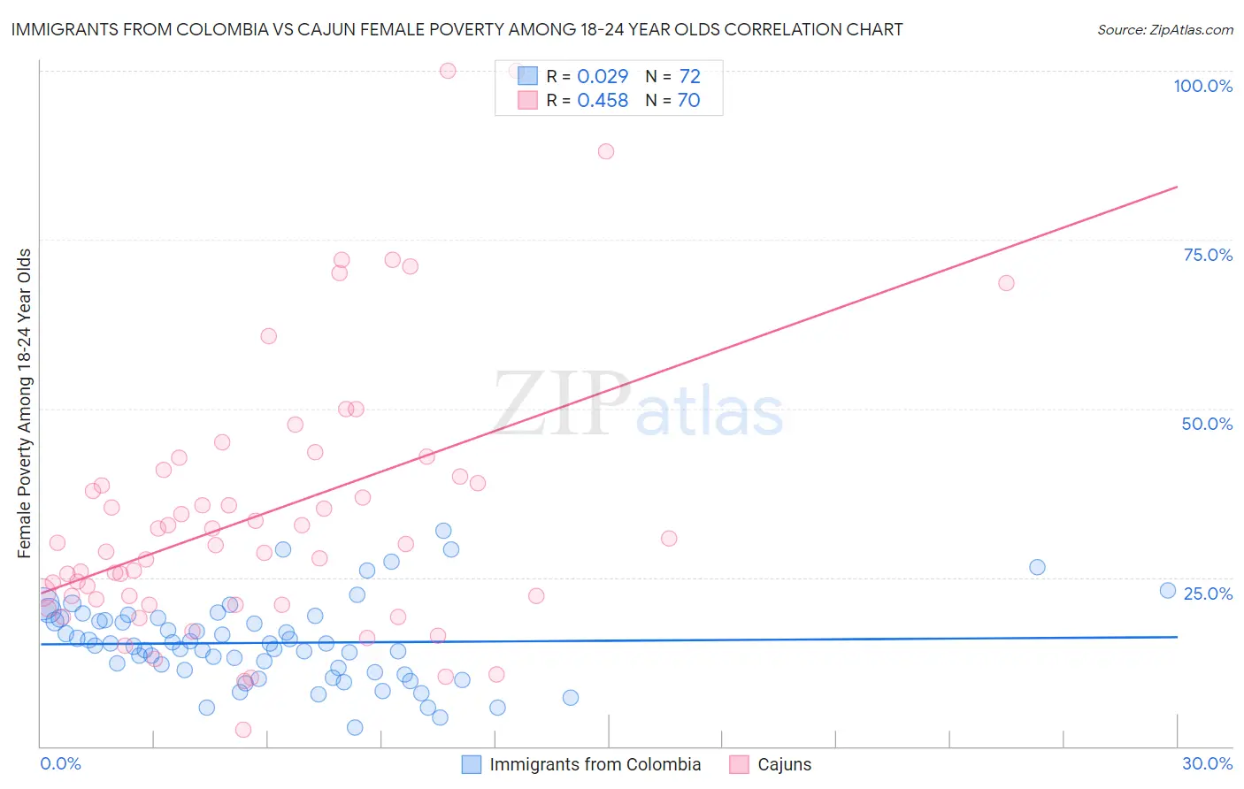 Immigrants from Colombia vs Cajun Female Poverty Among 18-24 Year Olds