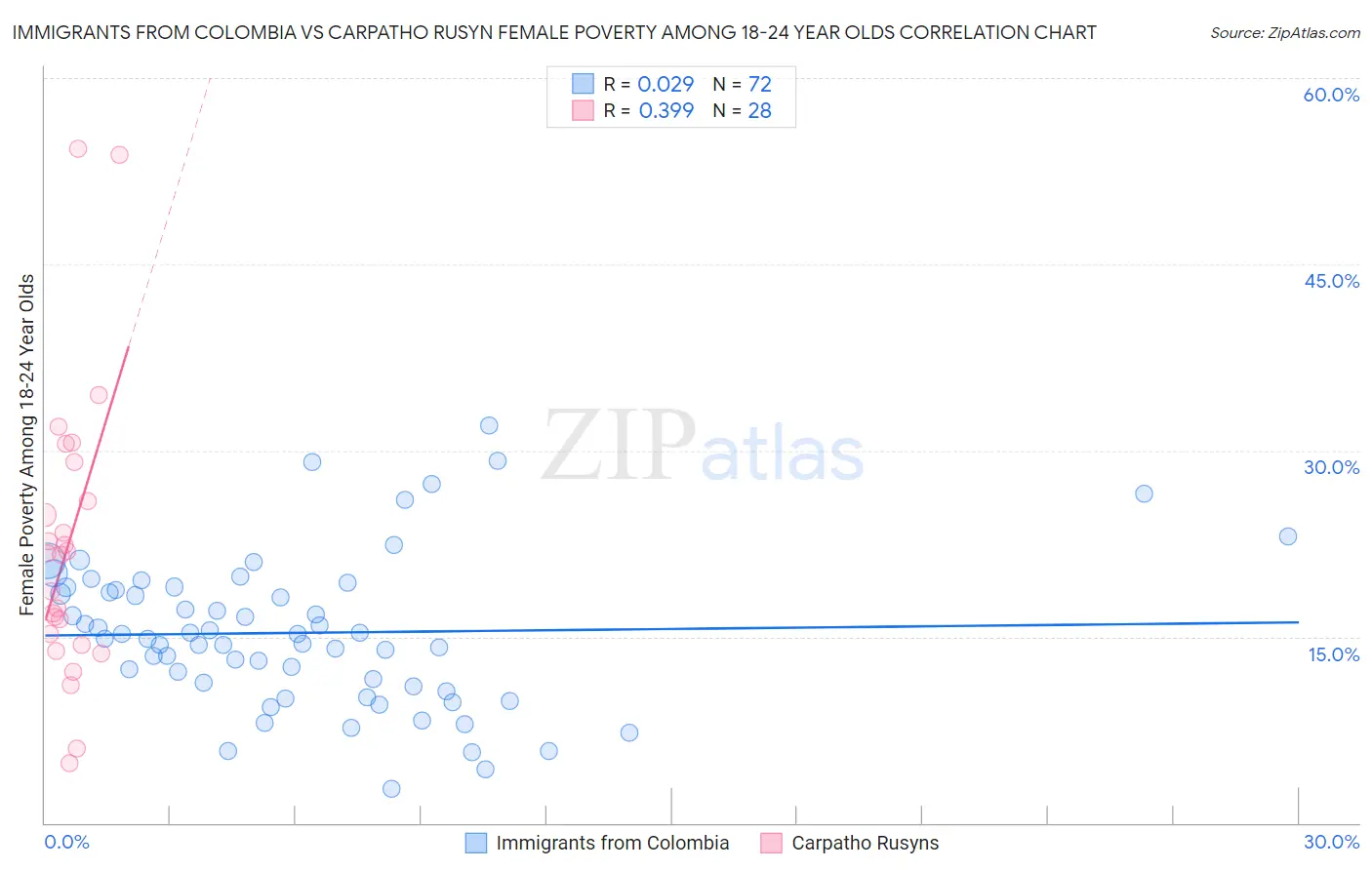 Immigrants from Colombia vs Carpatho Rusyn Female Poverty Among 18-24 Year Olds