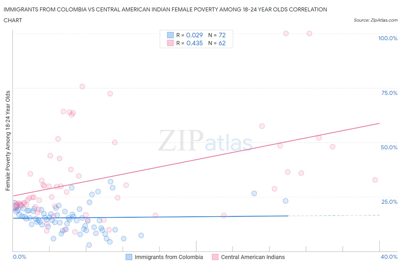 Immigrants from Colombia vs Central American Indian Female Poverty Among 18-24 Year Olds