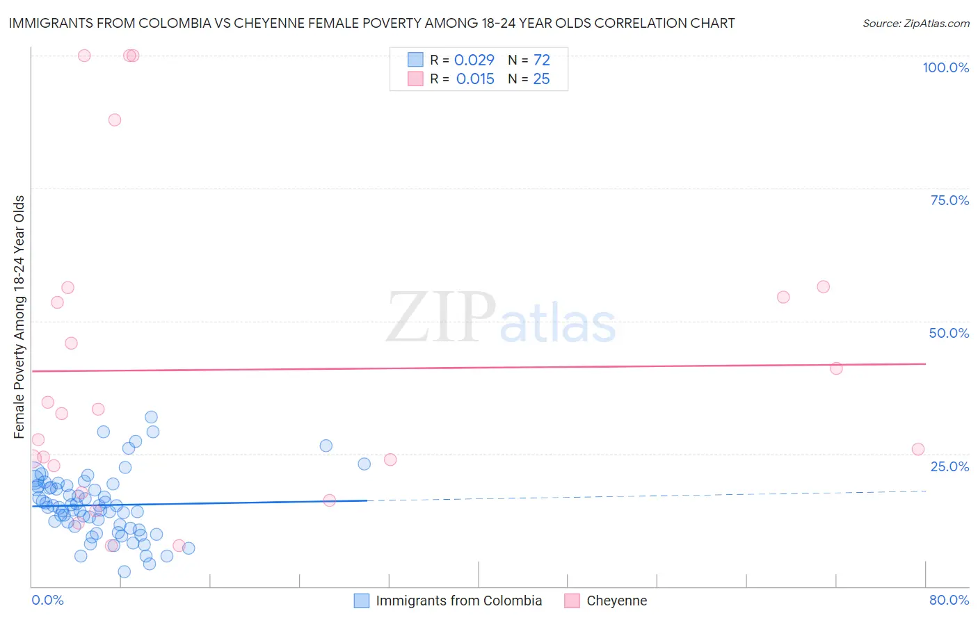 Immigrants from Colombia vs Cheyenne Female Poverty Among 18-24 Year Olds