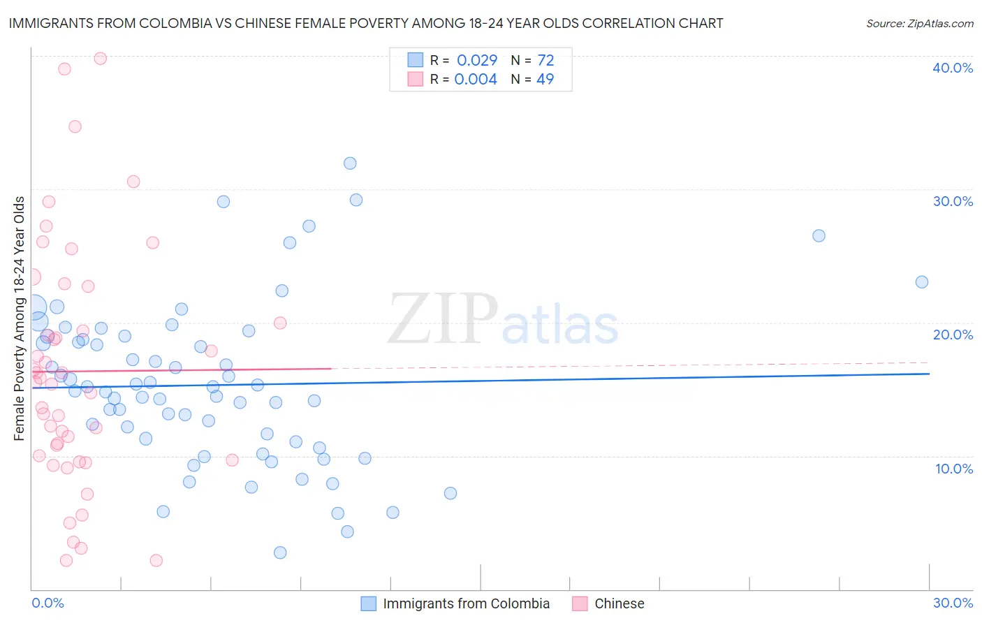 Immigrants from Colombia vs Chinese Female Poverty Among 18-24 Year Olds
