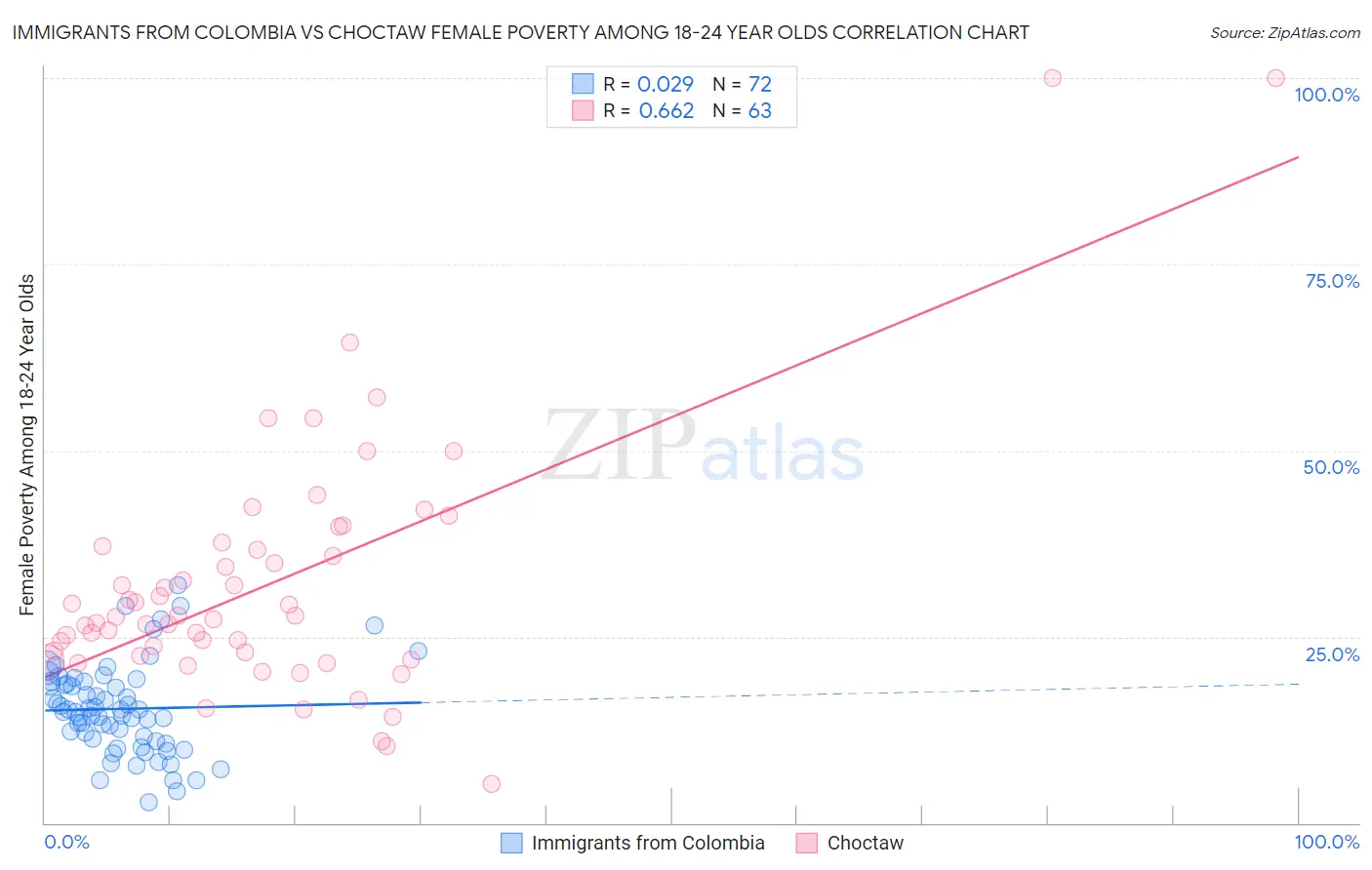 Immigrants from Colombia vs Choctaw Female Poverty Among 18-24 Year Olds