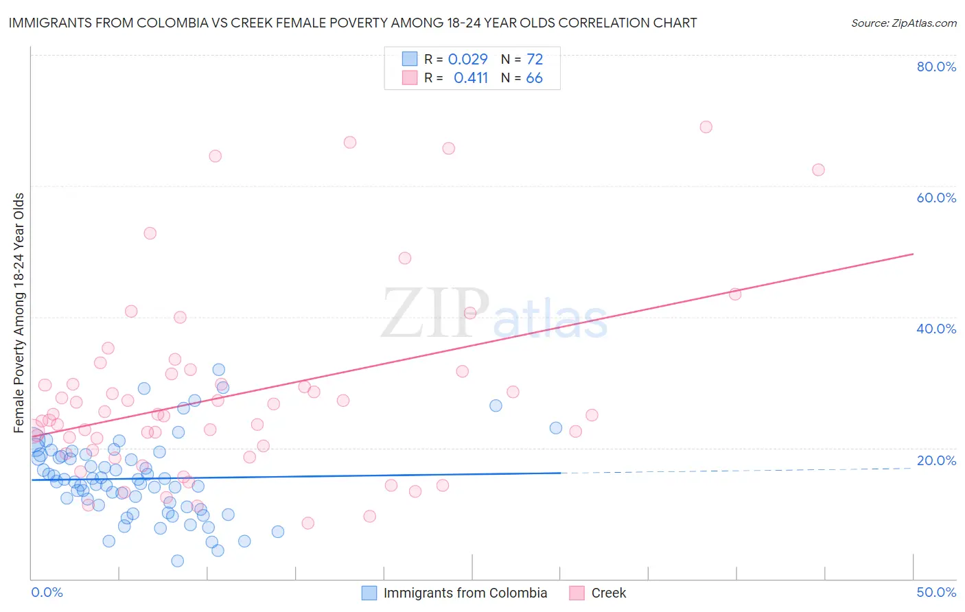 Immigrants from Colombia vs Creek Female Poverty Among 18-24 Year Olds