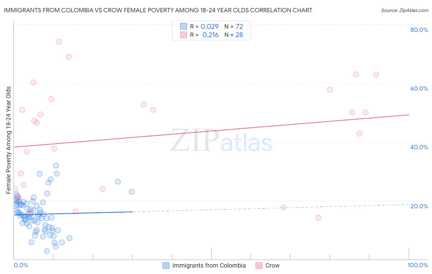 Immigrants from Colombia vs Crow Female Poverty Among 18-24 Year Olds