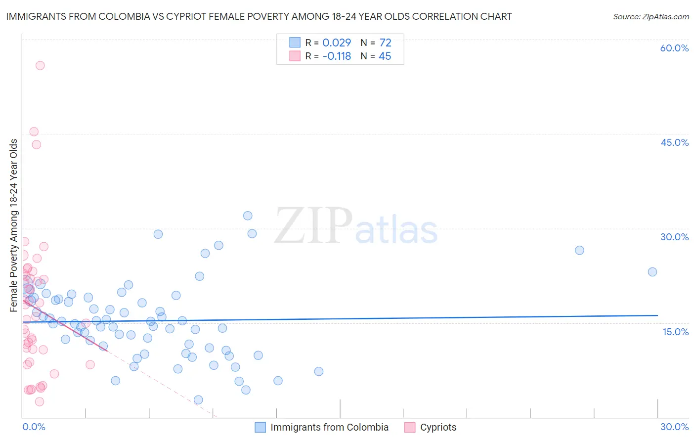 Immigrants from Colombia vs Cypriot Female Poverty Among 18-24 Year Olds