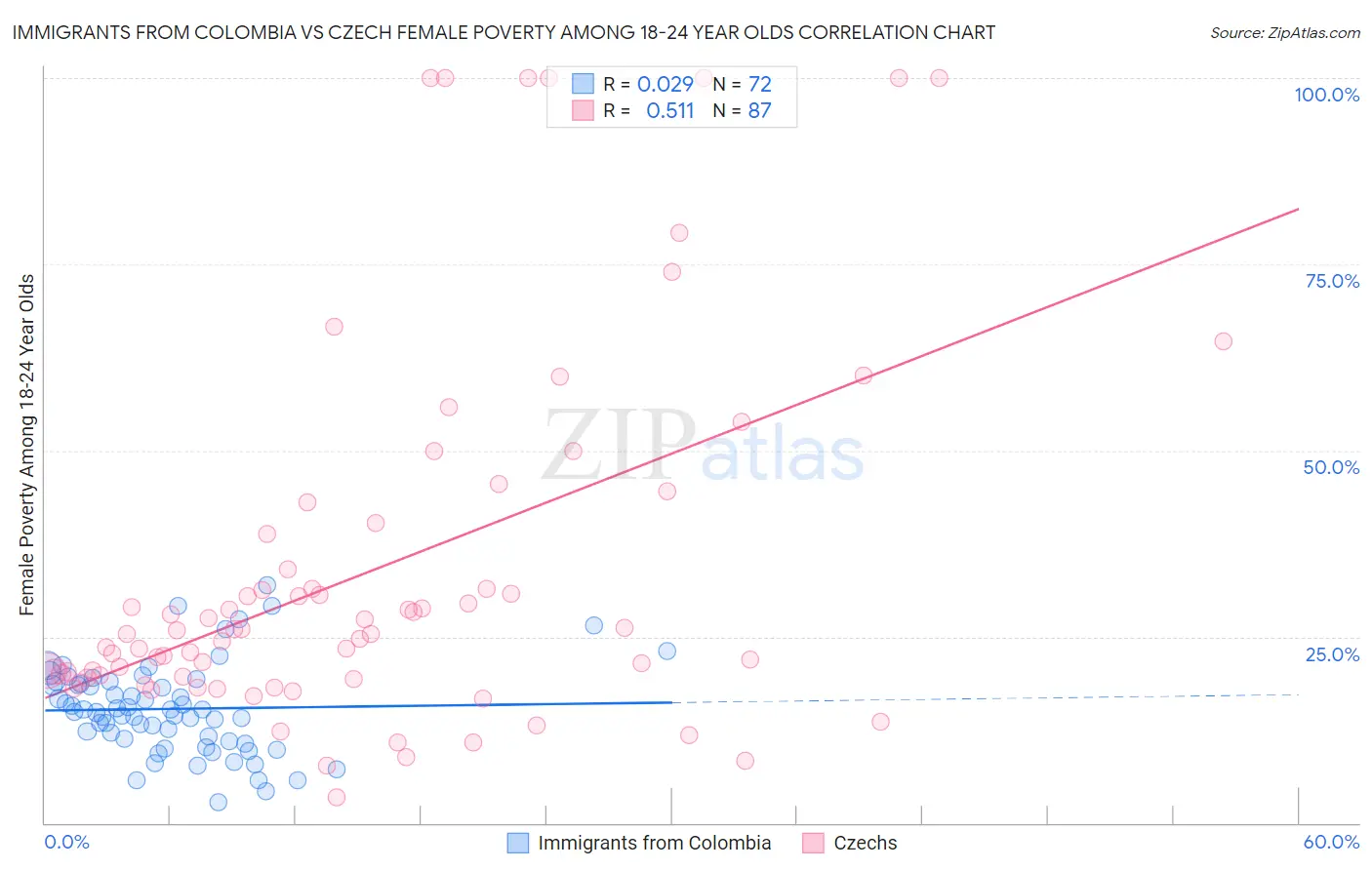 Immigrants from Colombia vs Czech Female Poverty Among 18-24 Year Olds
