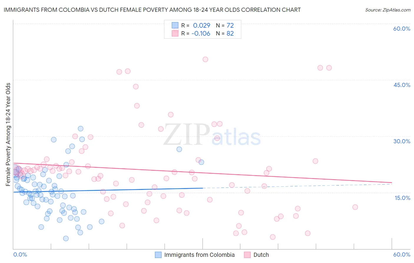 Immigrants from Colombia vs Dutch Female Poverty Among 18-24 Year Olds