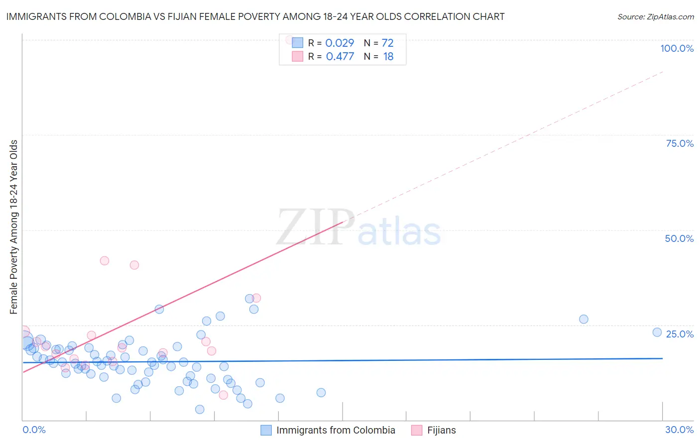 Immigrants from Colombia vs Fijian Female Poverty Among 18-24 Year Olds