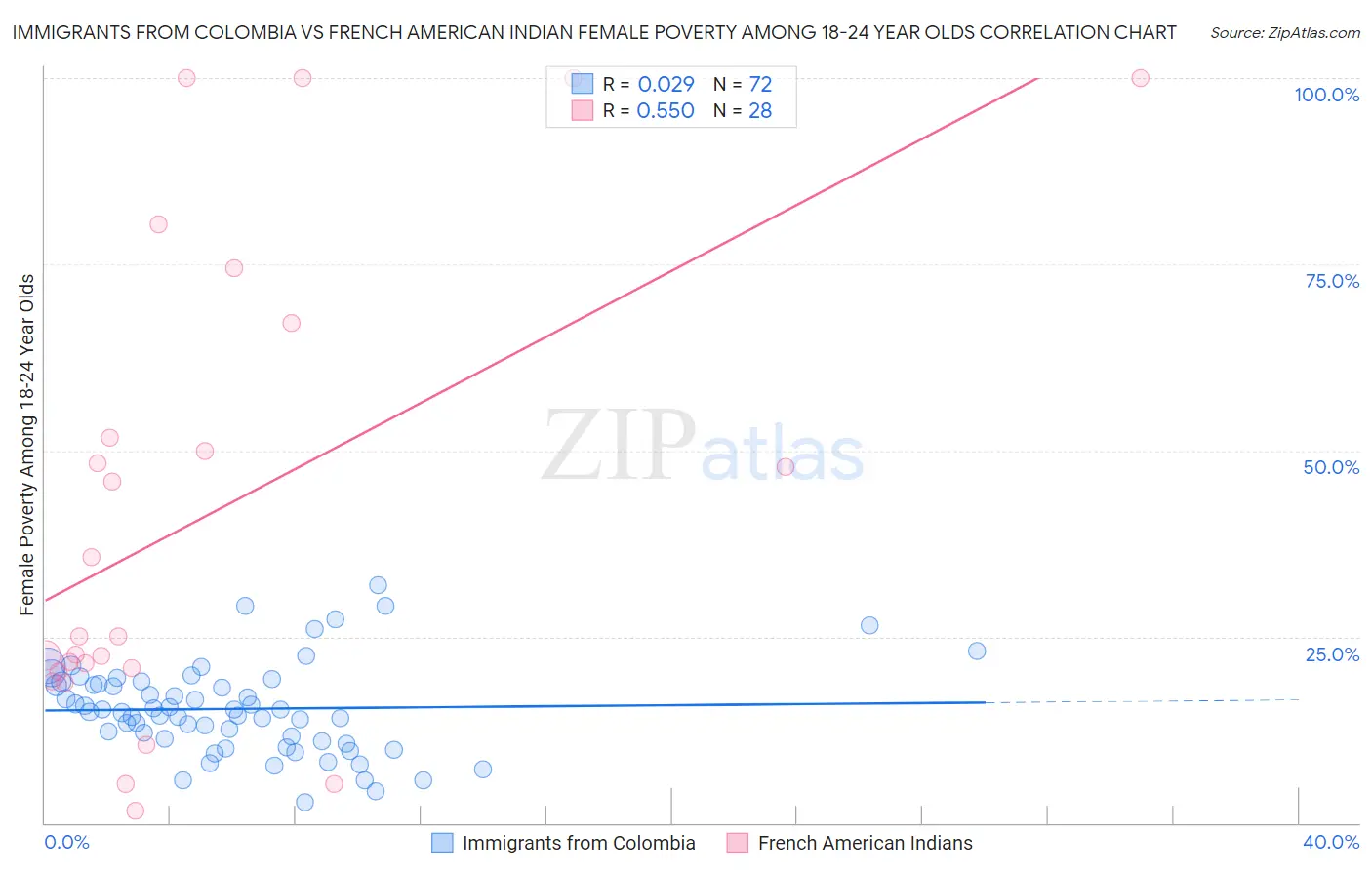 Immigrants from Colombia vs French American Indian Female Poverty Among 18-24 Year Olds