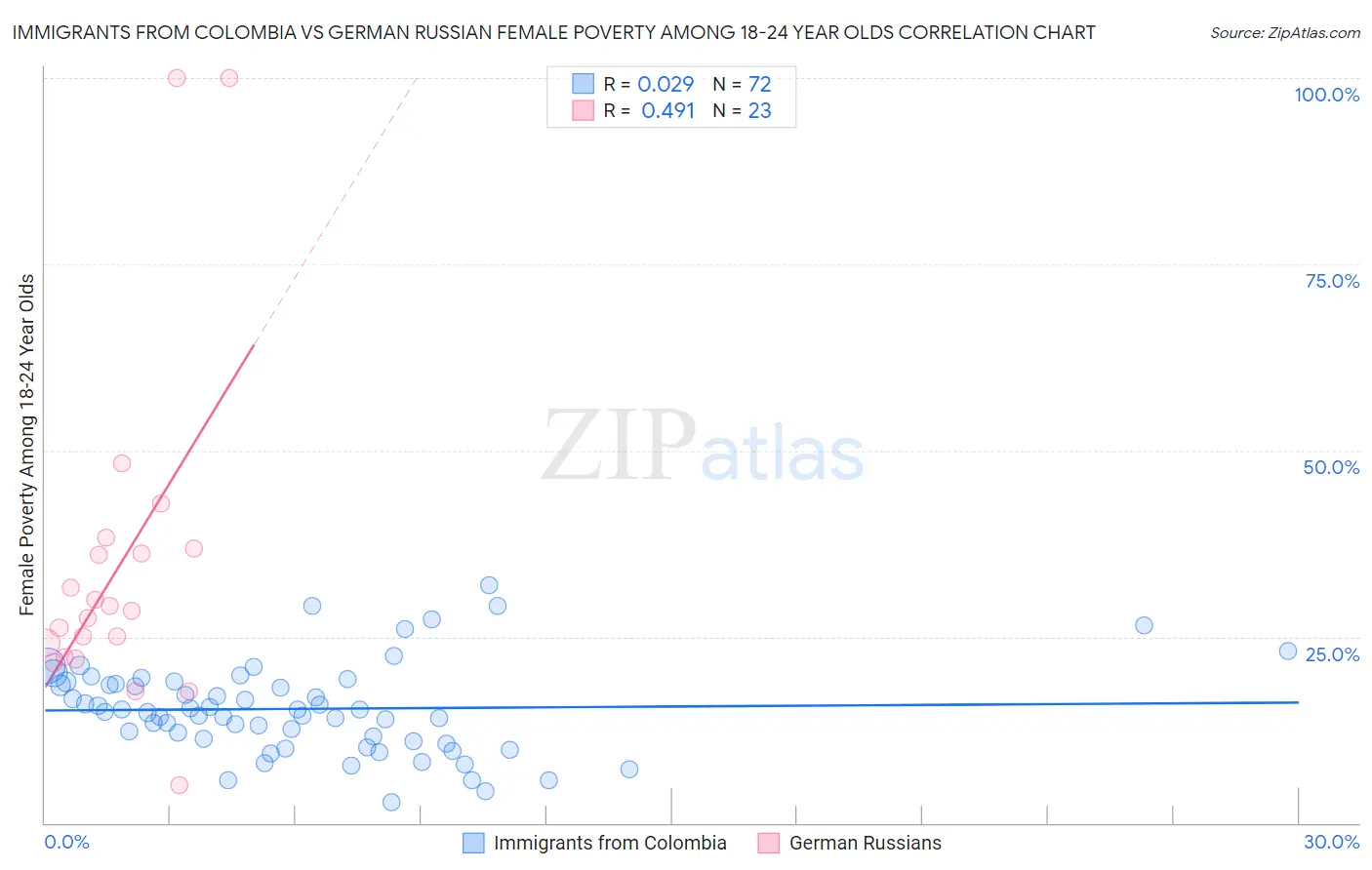 Immigrants from Colombia vs German Russian Female Poverty Among 18-24 Year Olds