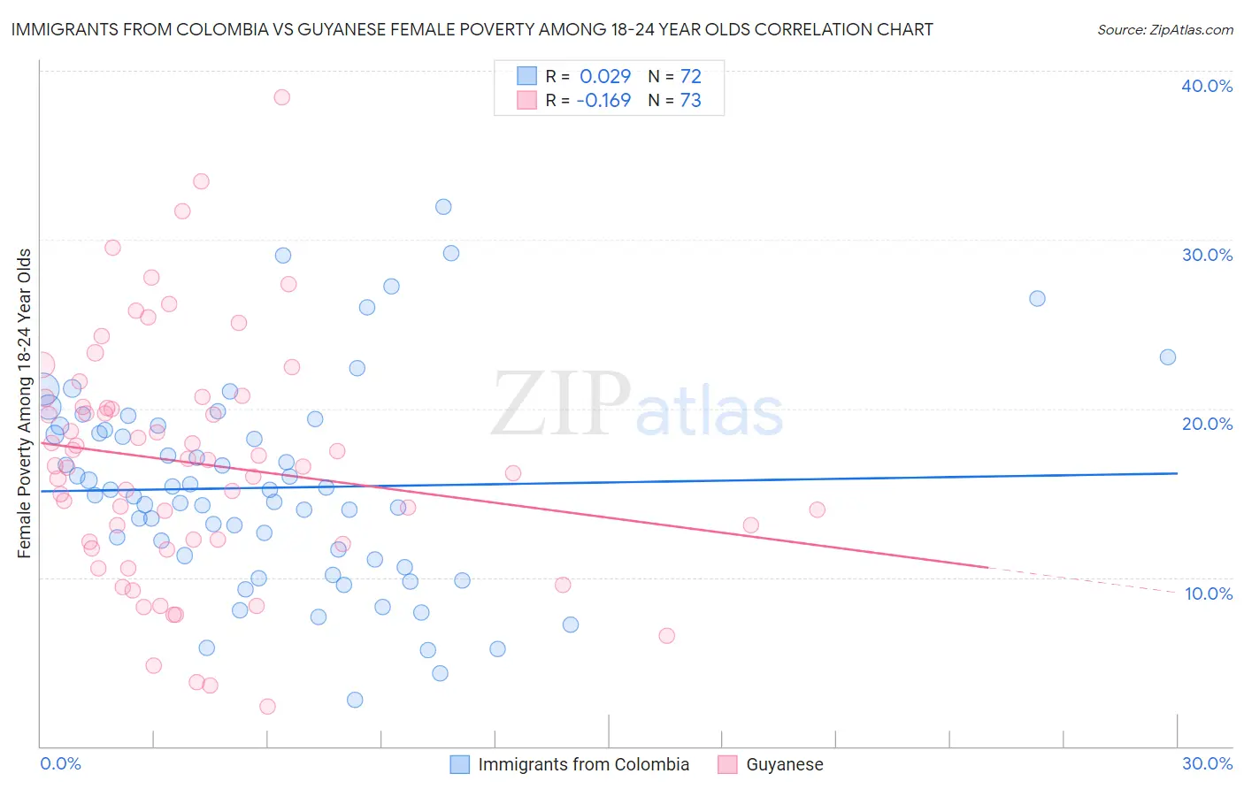 Immigrants from Colombia vs Guyanese Female Poverty Among 18-24 Year Olds