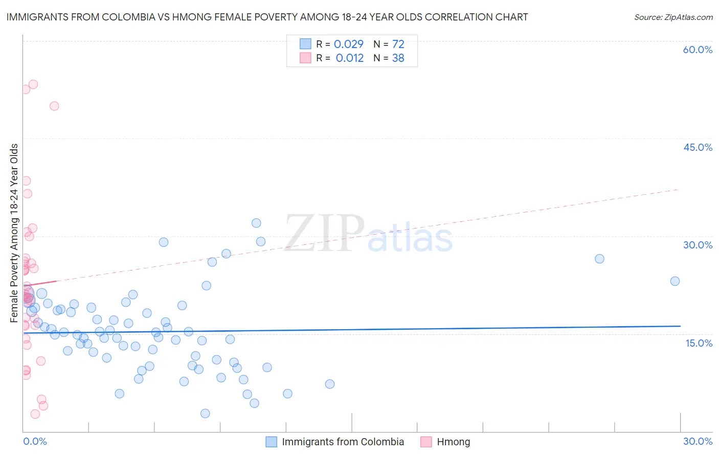 Immigrants from Colombia vs Hmong Female Poverty Among 18-24 Year Olds