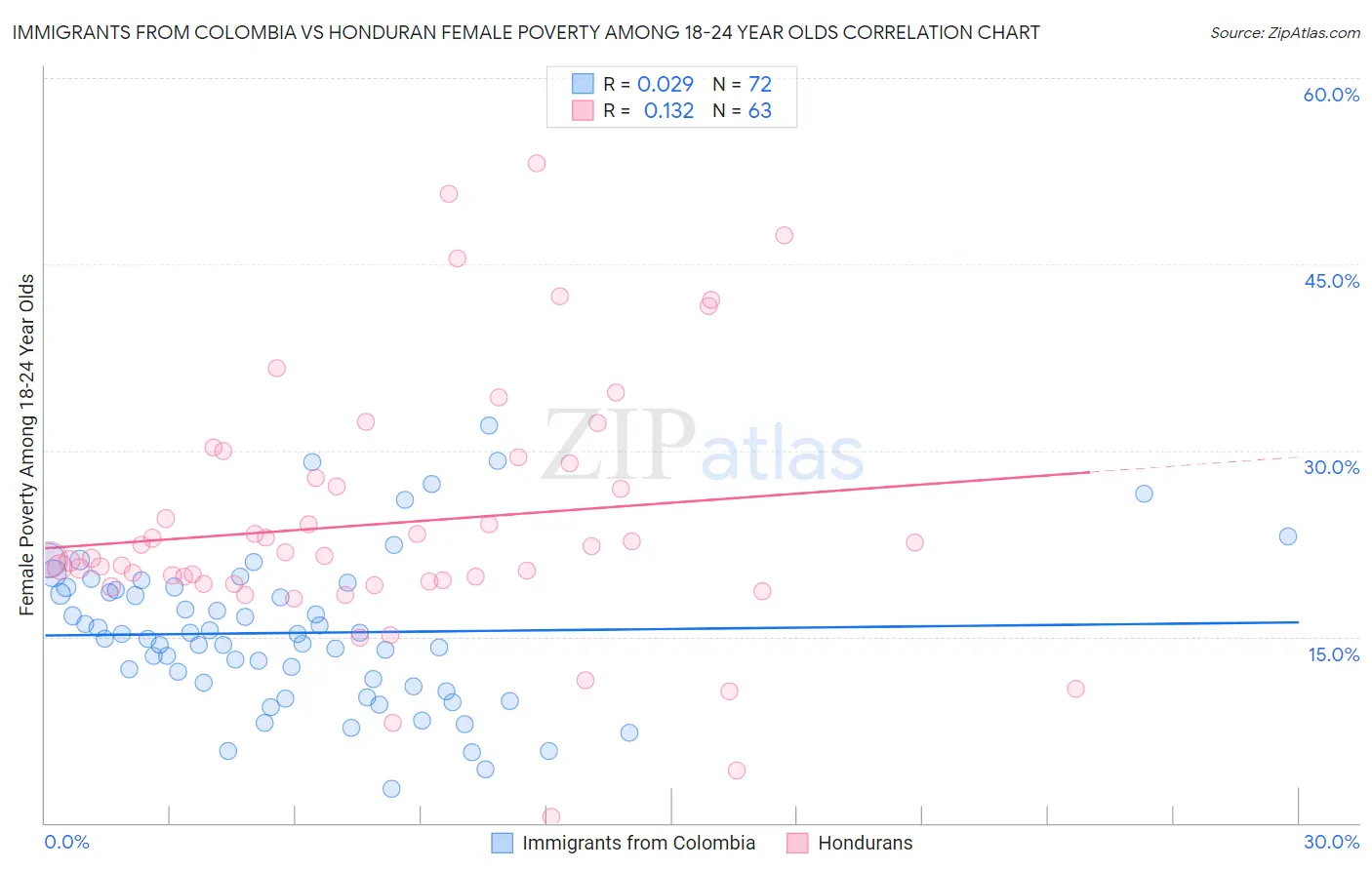 Immigrants from Colombia vs Honduran Female Poverty Among 18-24 Year Olds