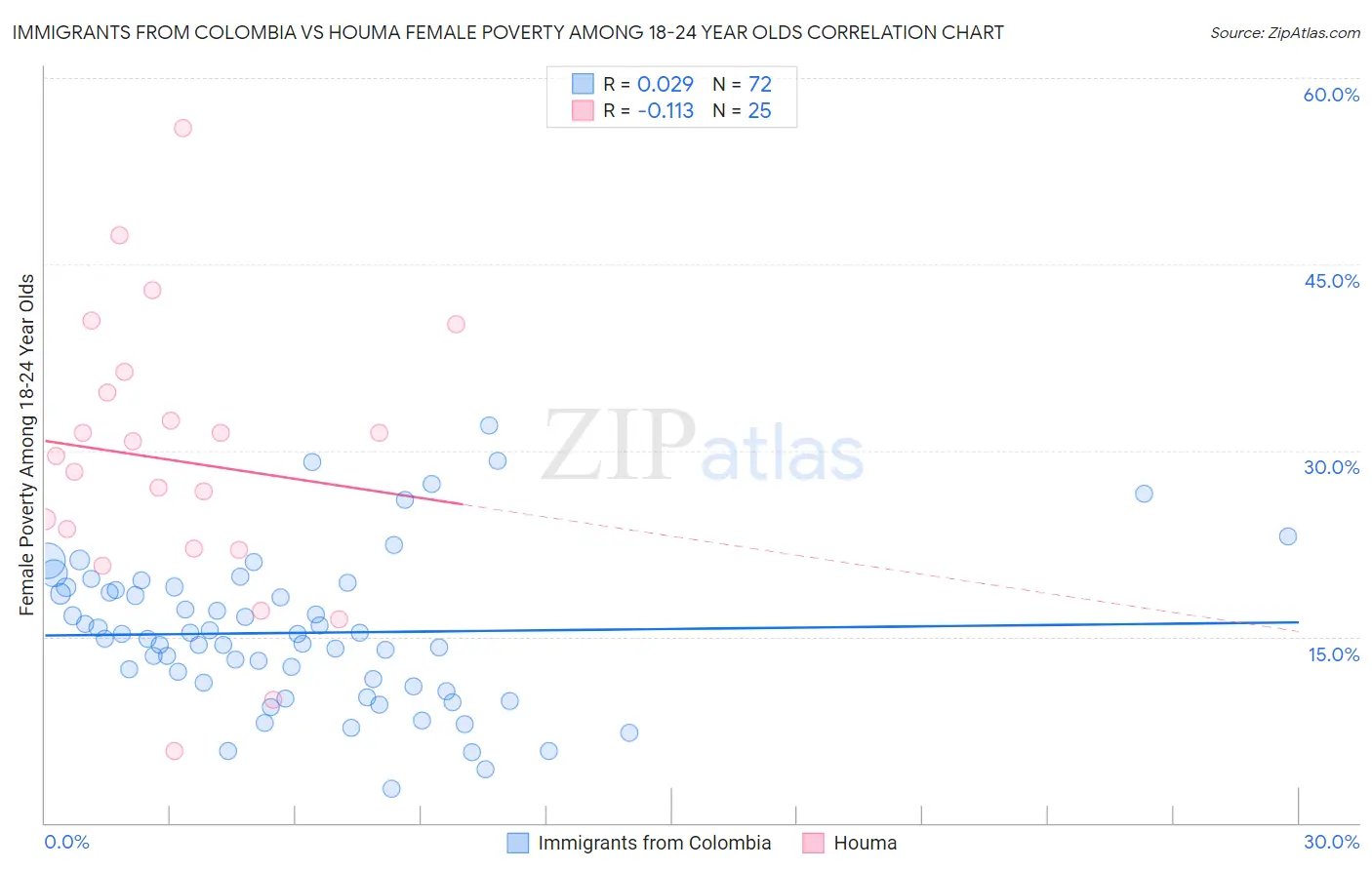 Immigrants from Colombia vs Houma Female Poverty Among 18-24 Year Olds