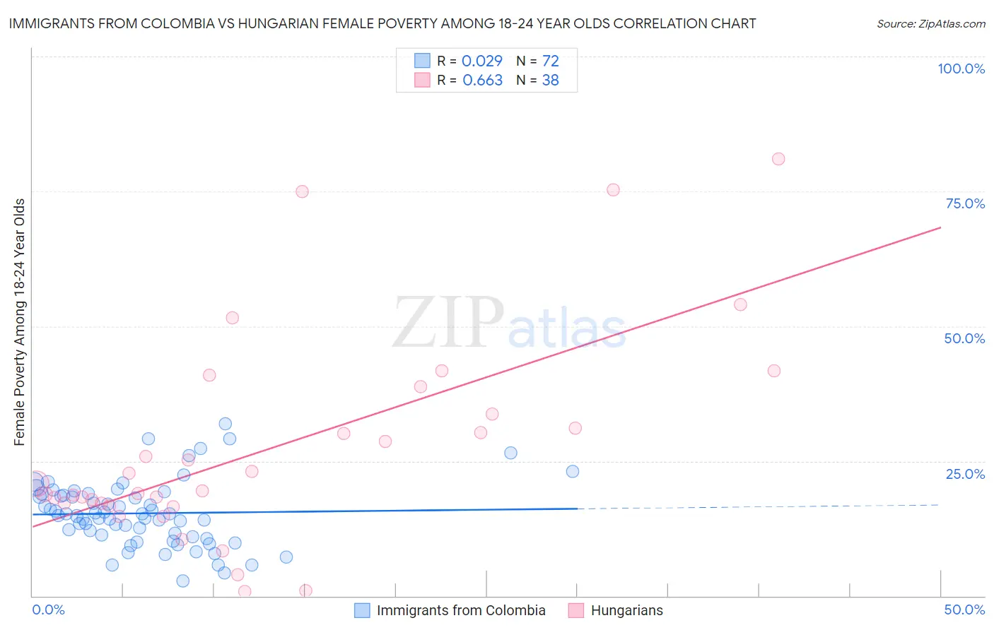 Immigrants from Colombia vs Hungarian Female Poverty Among 18-24 Year Olds