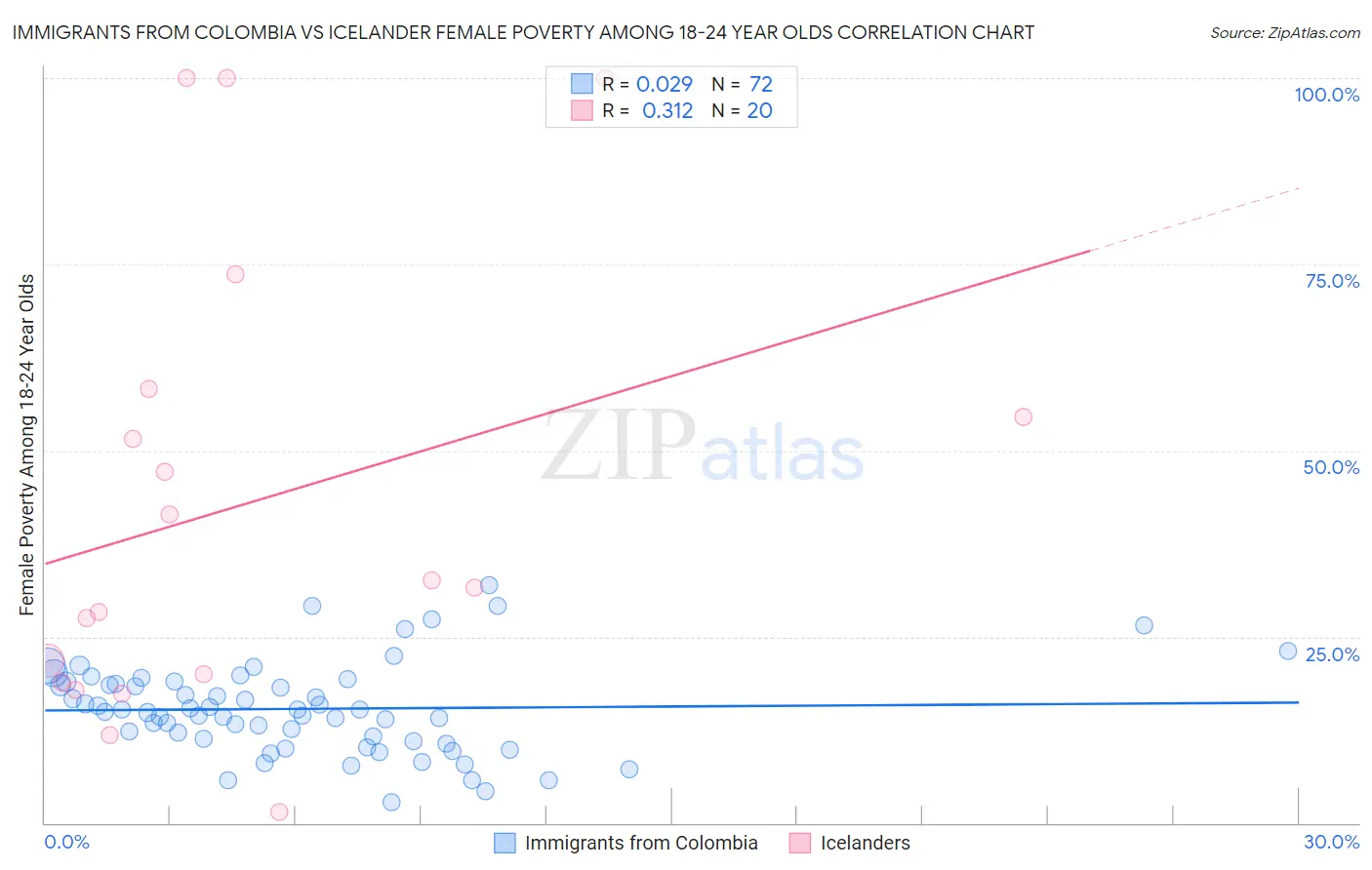 Immigrants from Colombia vs Icelander Female Poverty Among 18-24 Year Olds