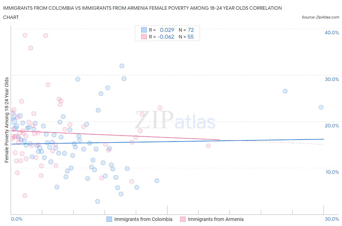 Immigrants from Colombia vs Immigrants from Armenia Female Poverty Among 18-24 Year Olds