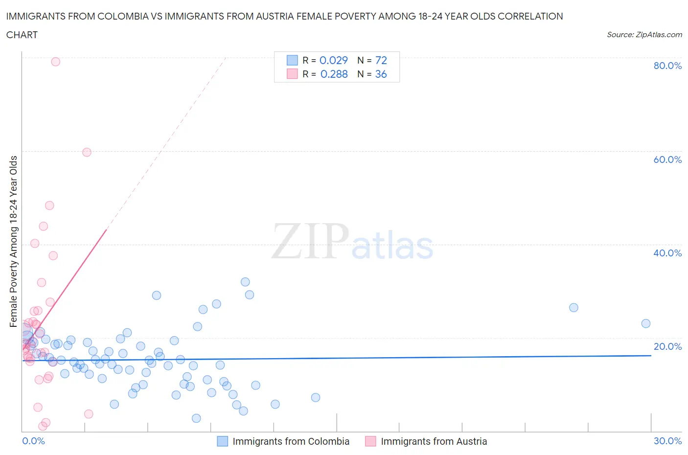 Immigrants from Colombia vs Immigrants from Austria Female Poverty Among 18-24 Year Olds