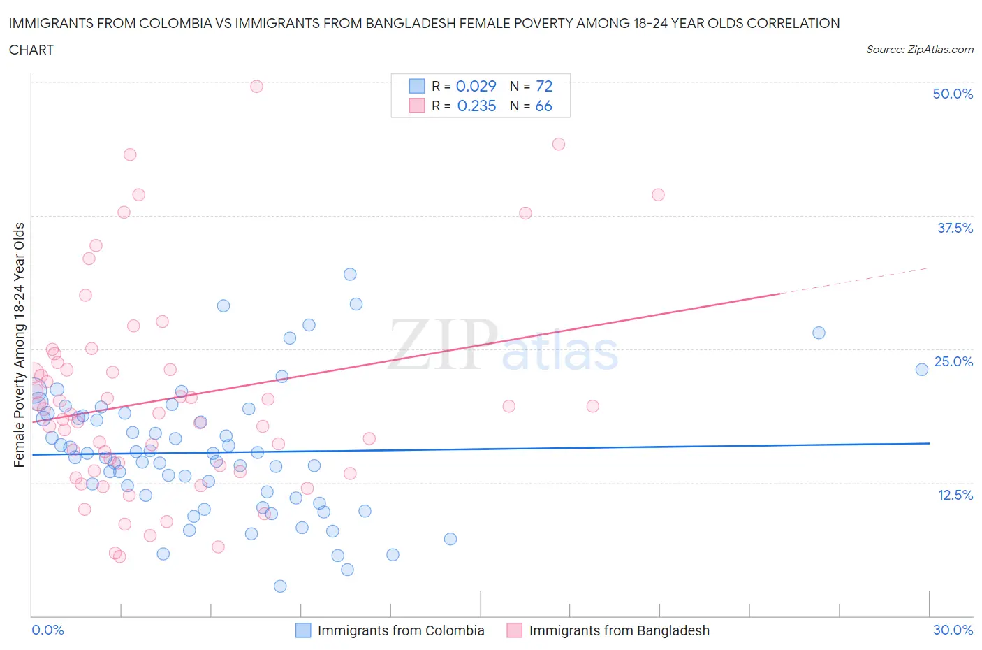 Immigrants from Colombia vs Immigrants from Bangladesh Female Poverty Among 18-24 Year Olds