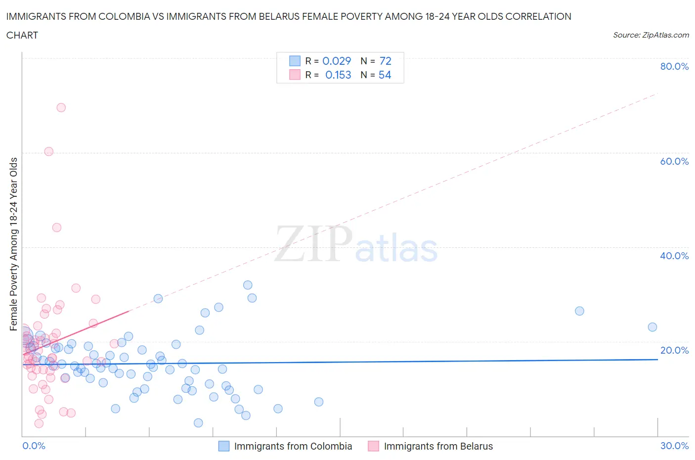 Immigrants from Colombia vs Immigrants from Belarus Female Poverty Among 18-24 Year Olds