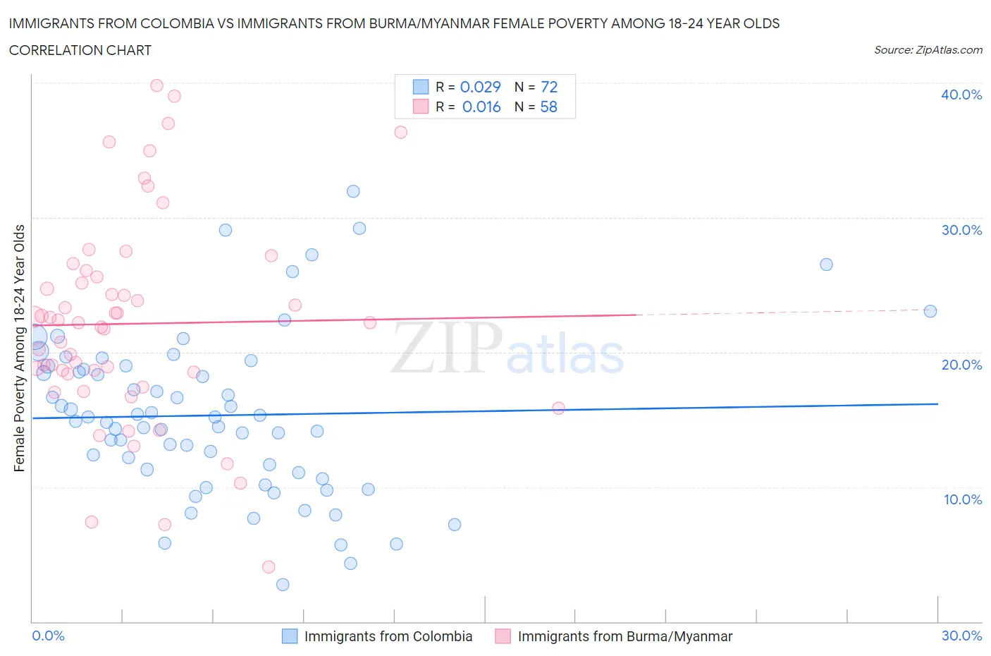 Immigrants from Colombia vs Immigrants from Burma/Myanmar Female Poverty Among 18-24 Year Olds