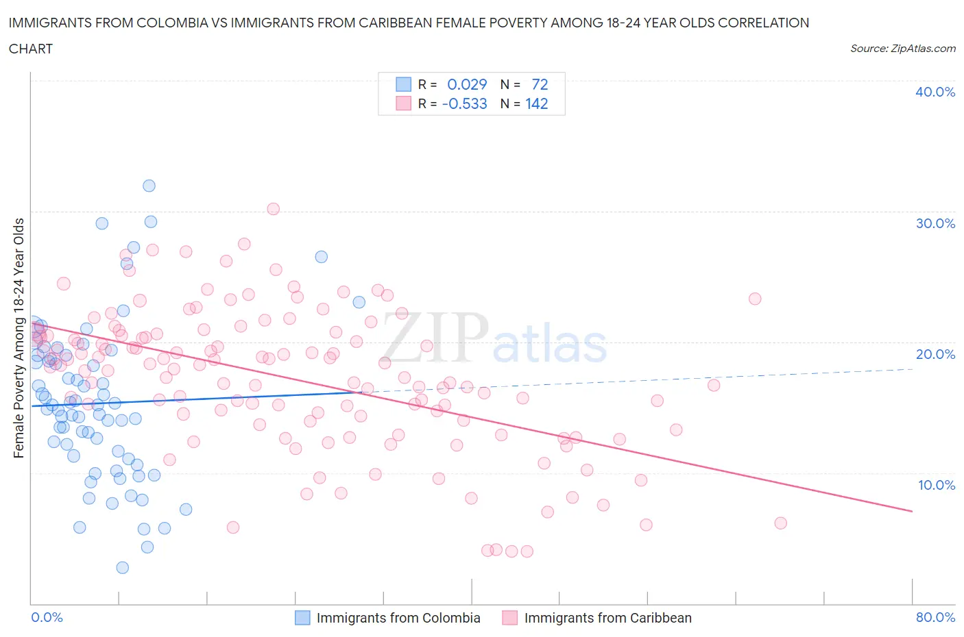 Immigrants from Colombia vs Immigrants from Caribbean Female Poverty Among 18-24 Year Olds