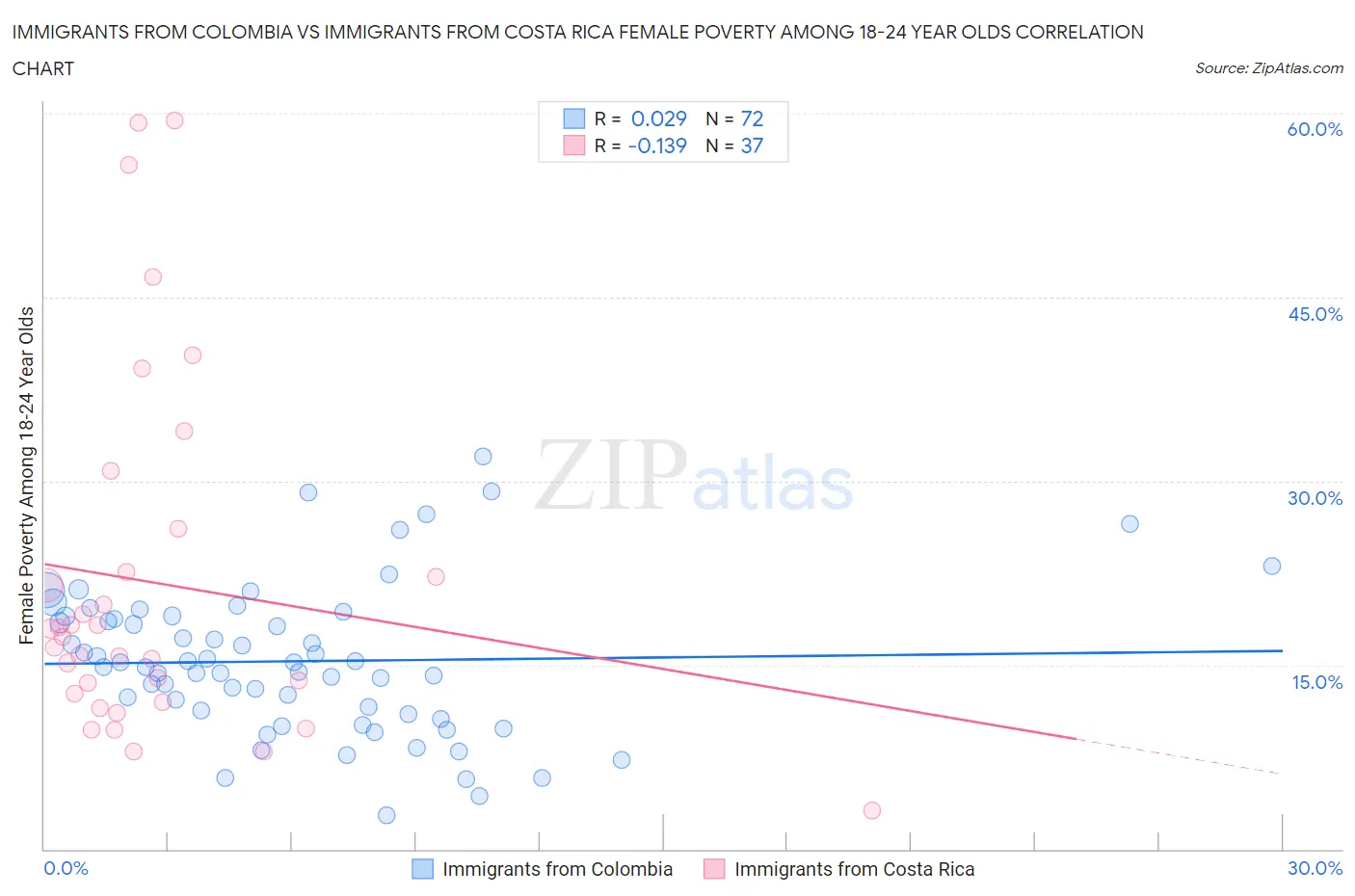 Immigrants from Colombia vs Immigrants from Costa Rica Female Poverty Among 18-24 Year Olds