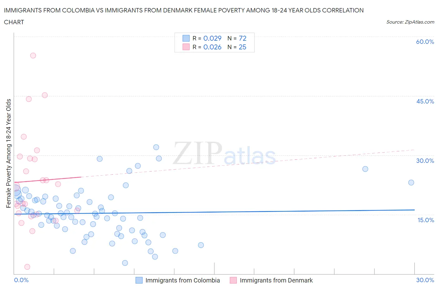 Immigrants from Colombia vs Immigrants from Denmark Female Poverty Among 18-24 Year Olds