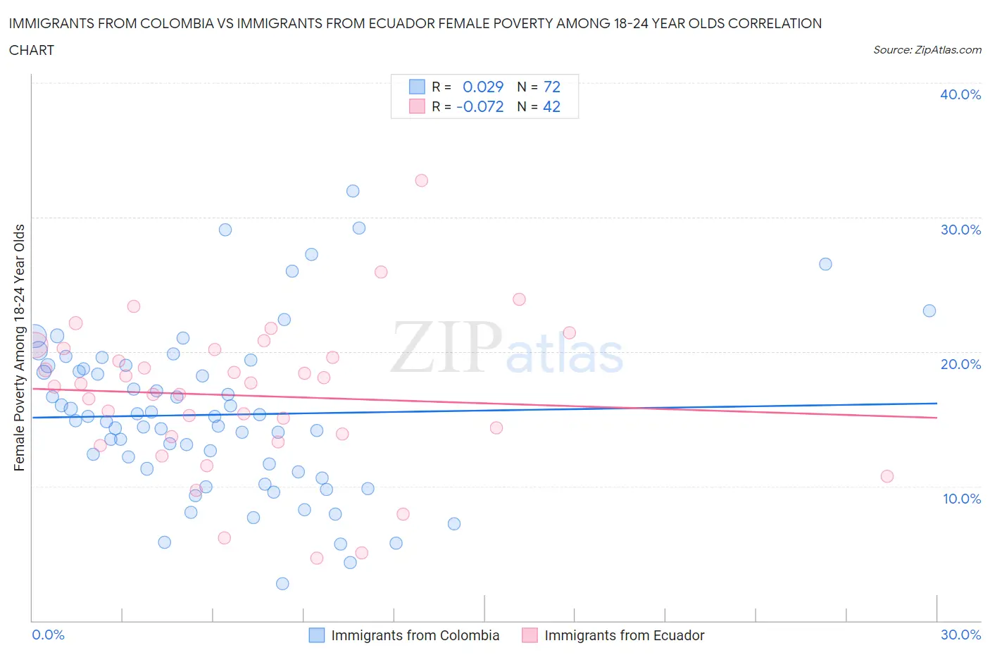 Immigrants from Colombia vs Immigrants from Ecuador Female Poverty Among 18-24 Year Olds