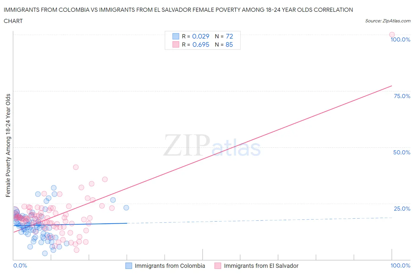Immigrants from Colombia vs Immigrants from El Salvador Female Poverty Among 18-24 Year Olds