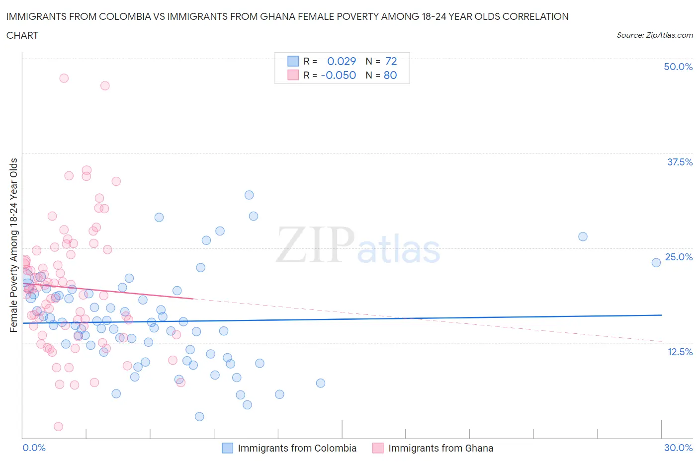 Immigrants from Colombia vs Immigrants from Ghana Female Poverty Among 18-24 Year Olds