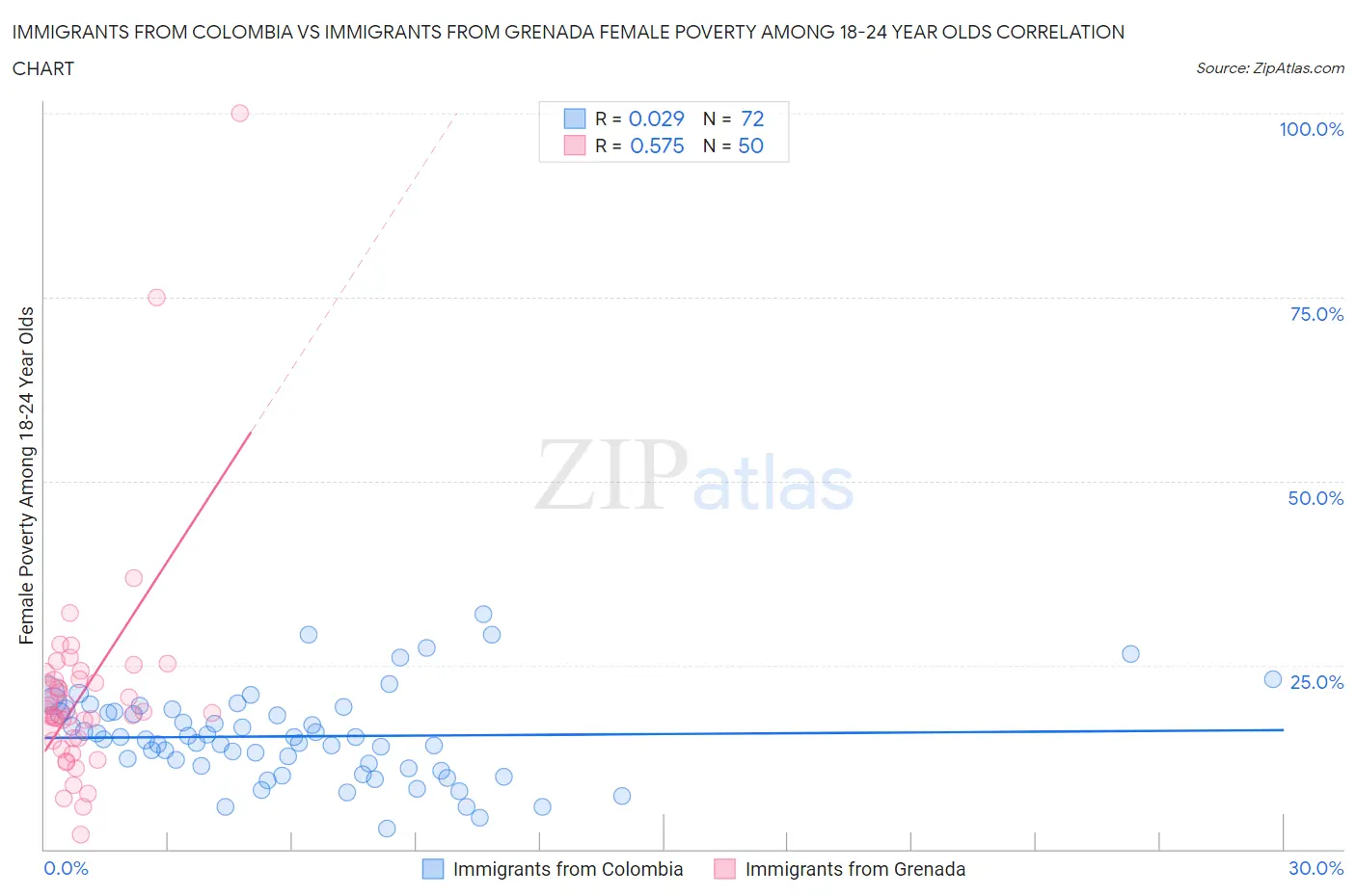 Immigrants from Colombia vs Immigrants from Grenada Female Poverty Among 18-24 Year Olds
