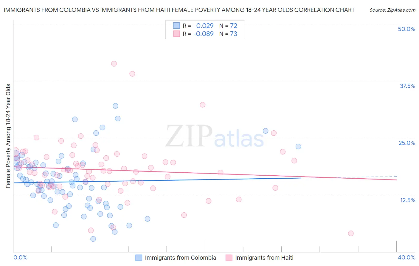 Immigrants from Colombia vs Immigrants from Haiti Female Poverty Among 18-24 Year Olds
